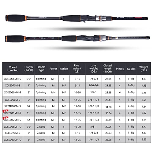 Goture 4-Piece Travel Carbon Fishing Rod M/MH Action 6.6-12ft Multi-Colors | Goture multi-spec travel fishing rods adopt upgraded high-grade carbon fiber blank with premium Fuji line guides - color: Black, size: Spinning/6'6"-Fast/Medium-Heavy