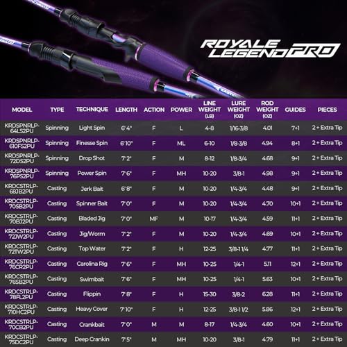 KastKing Royale Legend Pro Technique Bass Fishing Rods, KastFlex IM7 Graphite Blanks, 2-Piece Rod with Extra Tip, SlipLock Technology Handles, PTS Power Transition System, Built-in Hook Keeper - size: 7'6"- MH Fast- Swimbait(2 Pcs+ Extra Tip), style: Cast