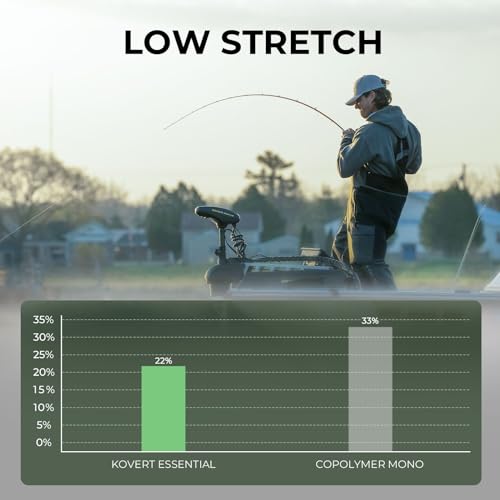 KastKing Kovert 100% Fluorocarbon Fishing Line - Clear Fishing Leader, High Sensitivity, Strong Knot Strength, Shock & Abrasion Resistant, Extreme Clarity, Ultra-Low Visibility, Fast Sinking - color: Kovert Essential (Economic), size: 12LB-50Yds (Clear)