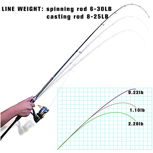 Goture 4-Piece Travel Carbon Fishing Rod M/MH Action 6.6-12ft Multi-Colors | Goture multi-spec travel fishing rods adopt upgraded high-grade carbon fiber blank with premium Fuji line guides - color: Camouflage, size: Spinning/8'-Moderate-Fast/Medium-Heavy