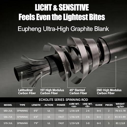 Eupheng Echolite Ultralight Spinning Rod and Reel Combo, IM8 Graphite Fast Action Trout Bass Gear, Portable Travel Setup with 5.2:1 9+1 BB CNC Aluminum Spool - size: 6'6''