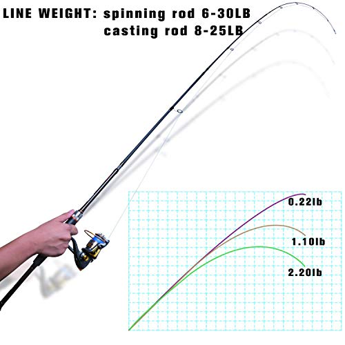 Goture 4-Piece Travel Carbon Fishing Rod M/MH Action 6.6-12ft Multi-Colors | Goture multi-spec travel fishing rods adopt upgraded high-grade carbon fiber blank with premium Fuji line guides - color: Black, size: Spinning/6'6"-Fast/Medium-Heavy