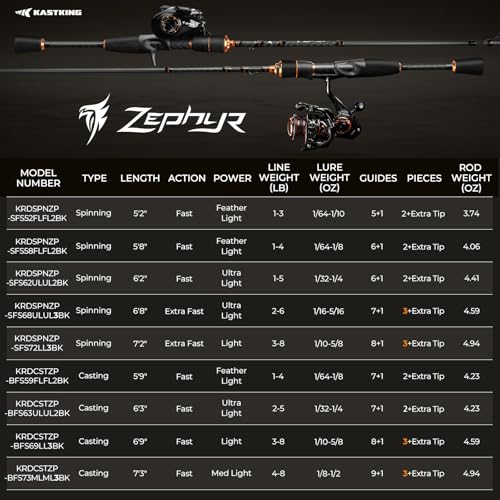 KastKing Zephyr Finesse Fishing Rods – BFS Baitcasting & Spinning Rods, IM6 Graphite, Extra Twin-Tip, 2pc & 3pc Travel Design, Ultra-Light Lure Casting, Stainless Steel Guides with Zirconium Rings - size: 6'3"- UL- Fast (2pcs+ Extra Tip), style: Bait Fine