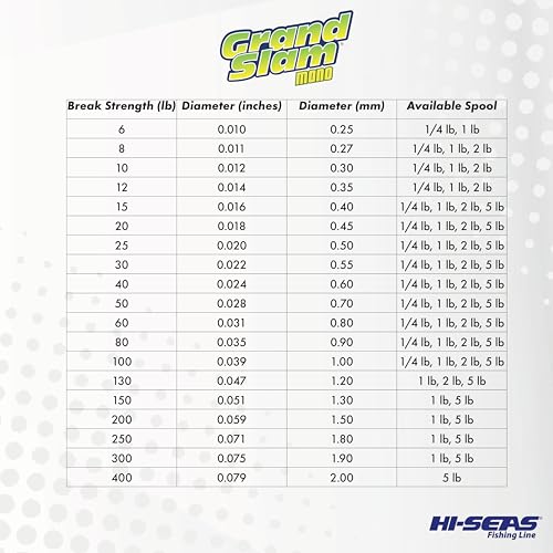 HI-SEAS Grand Slam Monofilament Fishing Line - Strong & Abrasion Resistant in Clear, Pink, Green, Smoke Blue, Fluorescent Yellow Freshwater & Saltwater – Quarter Pound Spool - color: Clear, style: 15 Lb Test, 0.40 Mm Dia, 860 Yd