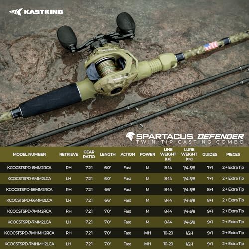 KastKing Spartacus Defender Twin-Tip Fishing Rod and Reel Combo, Spinning & Baitcaster Combo, KastFlex IM7 Graphite 2-Piece Blanks with Backup Tip Section, PTS System, EVA Handles - style: Cast: Right Reel, 6'0"- M Rod(2pcs+ Extra Tip)