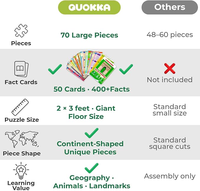 World Map Puzzles for Kids Ages 8-10 - 70 Pcs Jigsaw Kids Puzzles Ages 6-8 | 70 Pcs Floor World Puzzle for Kids Ages 8-12 - 50 Cards with 400+ Fun Facts - Continent Shaped Educational Gift for Ages 4-8