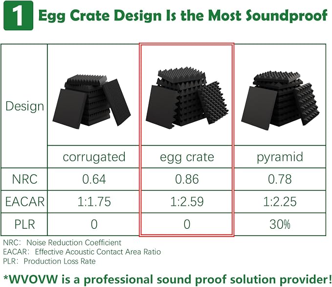 6 Pack 1.5"X12"X12" Acoustic Foam, Sound Proof Egg Crate Foam, Upgraded